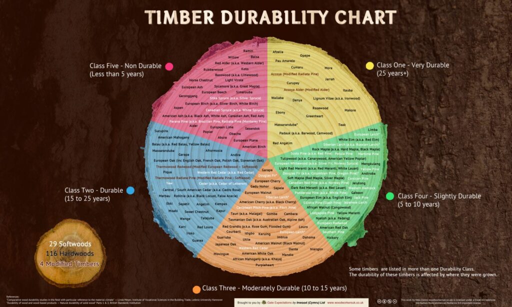 Timber Durability Chart For Timber Windows